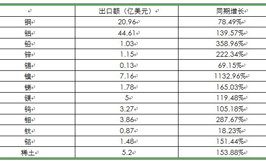 有色金屬：海外市場不斷擴大 市場競爭激烈化(圖3)