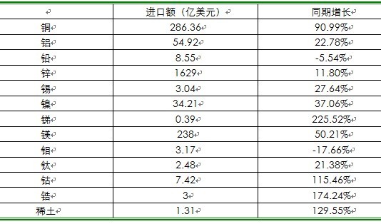 有色金屬：海外市場不斷擴大 市場競爭激烈化(圖2)