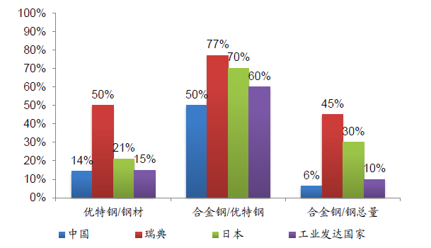 新材料：特種鋼行業(yè)將迎來機(jī)遇(圖2)