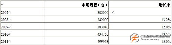 電梯行業(yè)自動化產(chǎn)品：繼電器與接觸器增長將放緩(圖6)