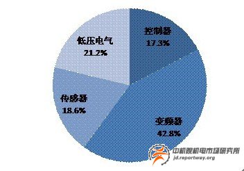 電梯行業(yè)自動化產(chǎn)品：繼電器與接觸器增長將放緩(圖2)