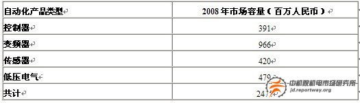 電梯行業(yè)自動化產(chǎn)品：繼電器與接觸器增長將放緩(圖1)