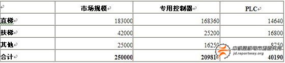 電梯行業(yè)自動化產(chǎn)品：繼電器與接觸器增長將放緩(圖3)