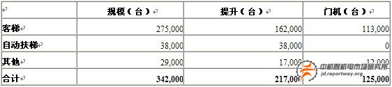 電梯行業(yè)自動化產(chǎn)品：繼電器與接觸器增長將放緩(圖5)