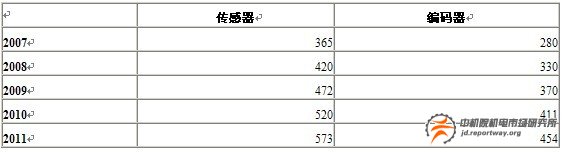 電梯行業(yè)自動化產(chǎn)品：繼電器與接觸器增長將放緩(圖7)