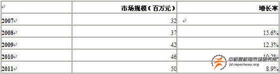 電梯行業(yè)自動化產(chǎn)品：繼電器與接觸器增長將放緩(圖8)