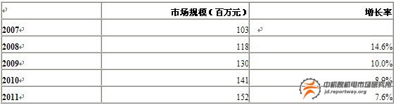 電梯行業(yè)自動化產(chǎn)品：繼電器與接觸器增長將放緩(圖9)
